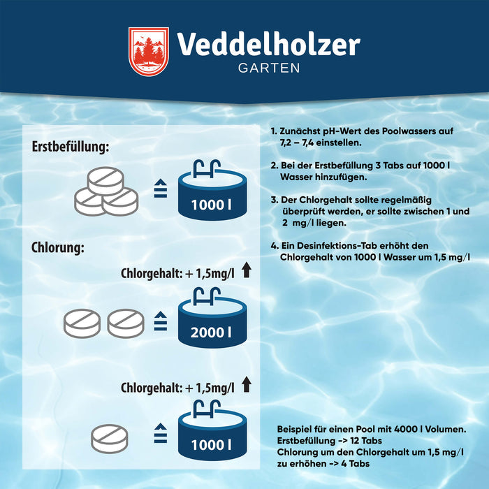 Dosierung: 3 Tabs auf 1000 l bei Erstbefüllung, 2 Tabs auf 2000 l für +1,5 mg/l Chlor; pH-Wert auf 7,2–7,4 einstellen