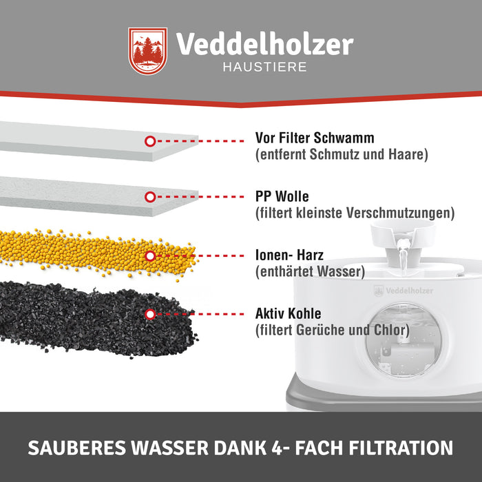 Vier Filterschichten neben dem Brunnen: Vorfilter-Schwamm, PP-Wolle, Ionen-Harz zum Enthärten und Aktivkohle gegen Chlor