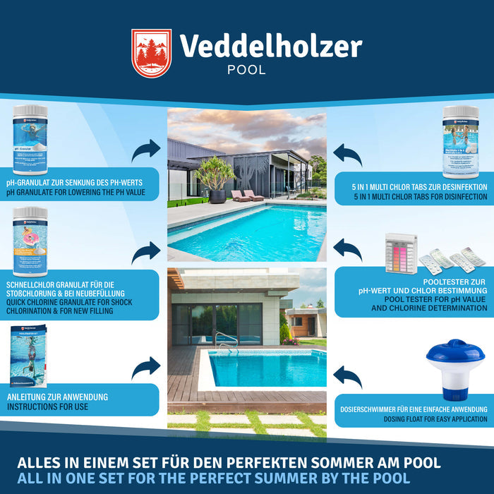 Alle Set-Teile um zwei Poolfotos: pH-Granulat, Schnellchlor, Anleitung, Multitabs, Pooltester und Dosierschwimmer