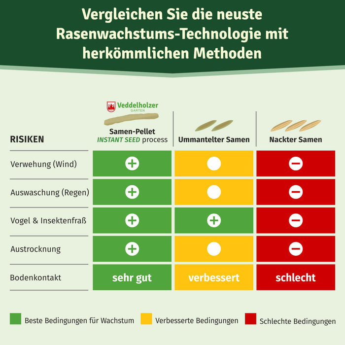 Vergleichstabelle: Samen-Pellet, ummantelter und nackter Samen bei Verwehung, Auswaschung, Fraß, Austrocknung und Bodenkontakt