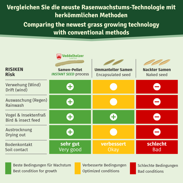 Zweisprachige Risikotabelle: Samen-Pellet schneidet bei Wind, Regen, Vogelfraß und Austrocknung durchweg besser ab als nackter Samen
